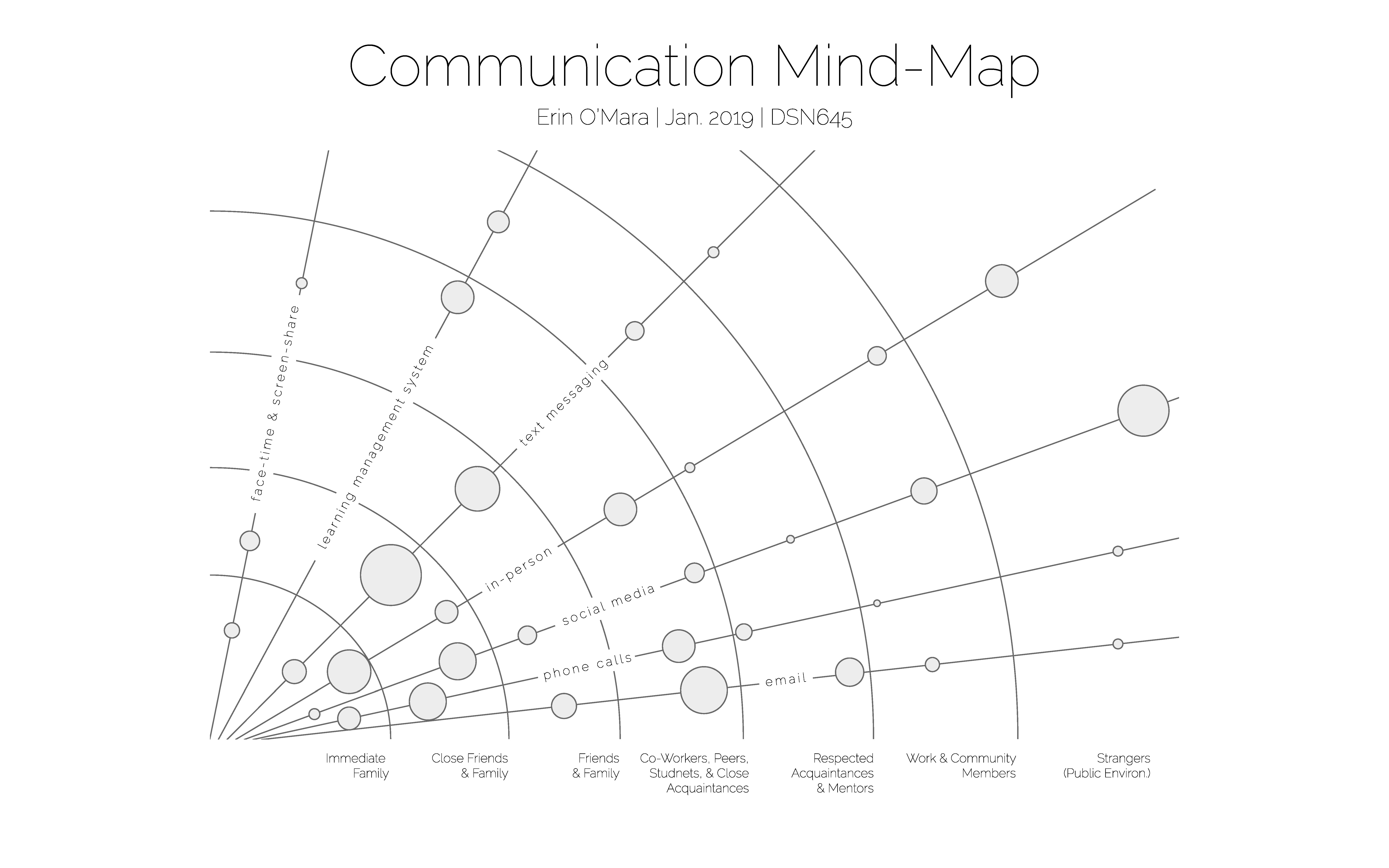 DSN645-CommunicationMindMap-EOMara
