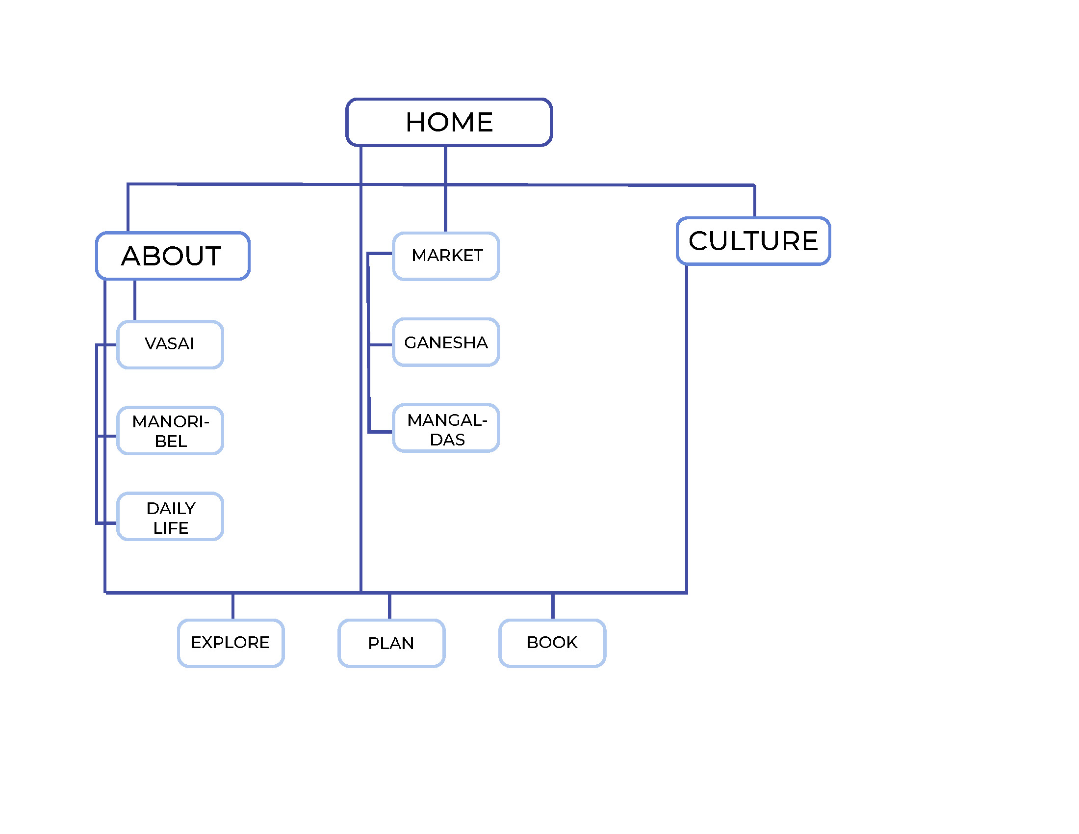 EmilyGibson-P3-SITEMAP